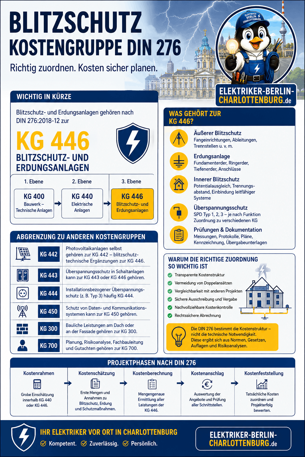 Blitzschutz Kostengruppe DIN 276 Infografik