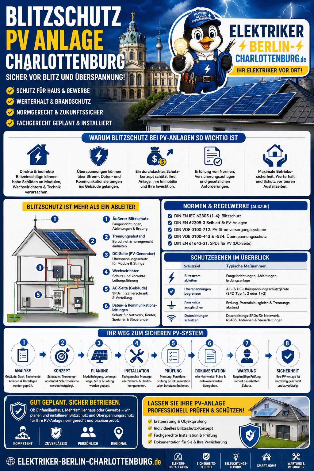 Blitzschutz PV Anlage Charlottenburg Infografik