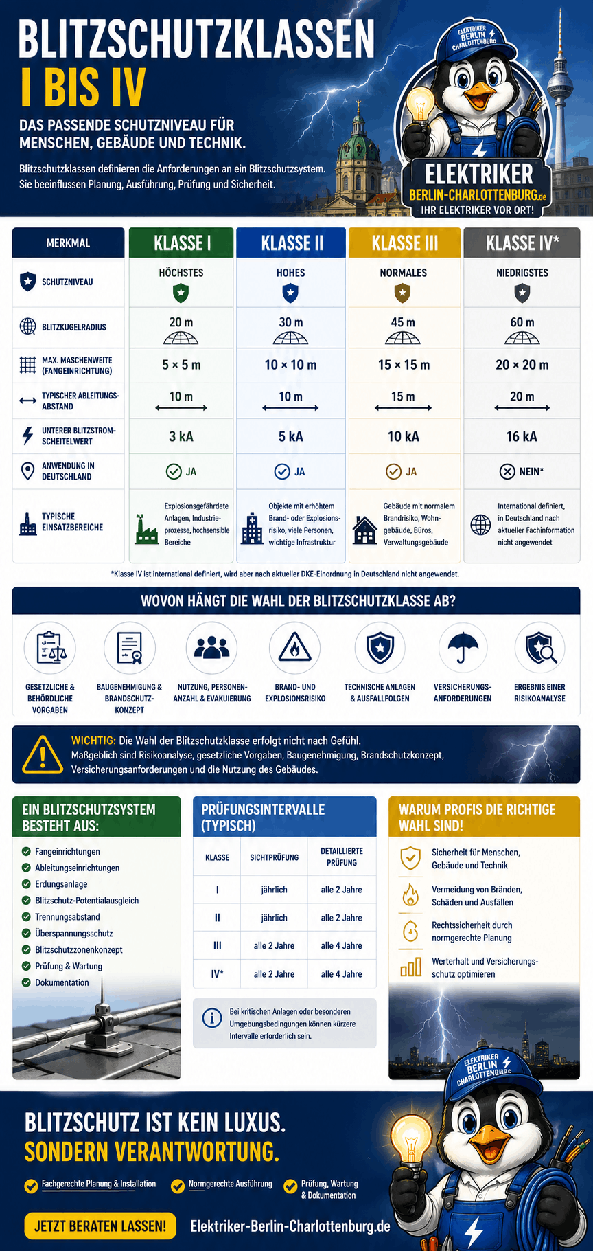Blitzschutzklassen Infografik