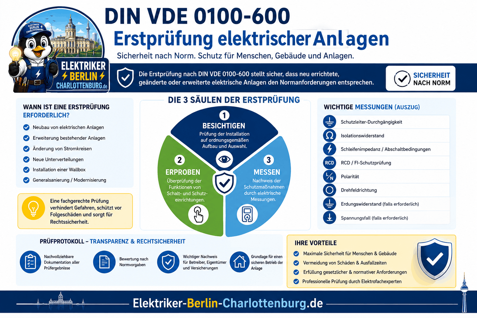 DIN VDE 0100-600 – Erstprüfung elektrischer Anlagen Infografik