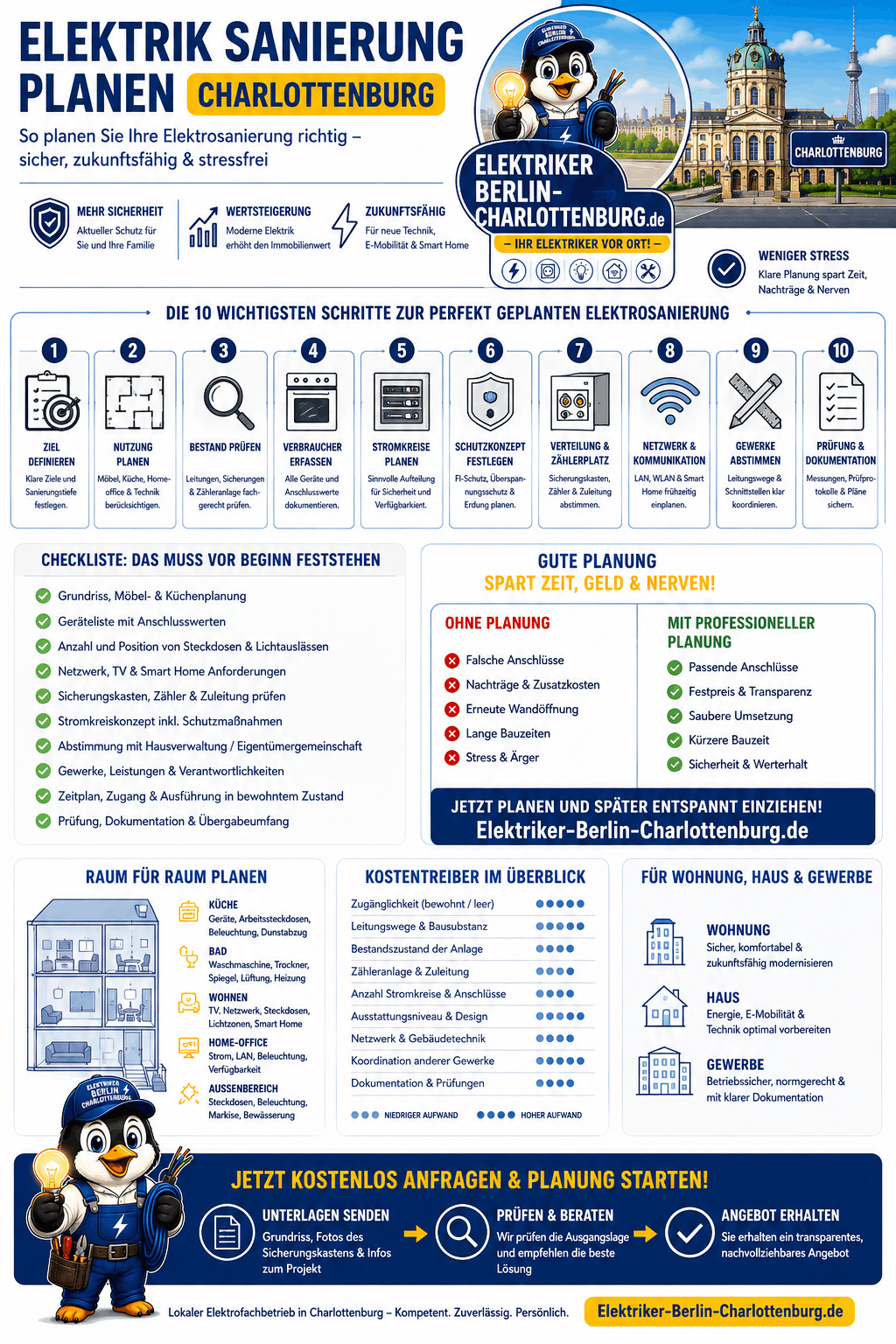 Elektrik Sanierung planen Charlottenburg Infografik