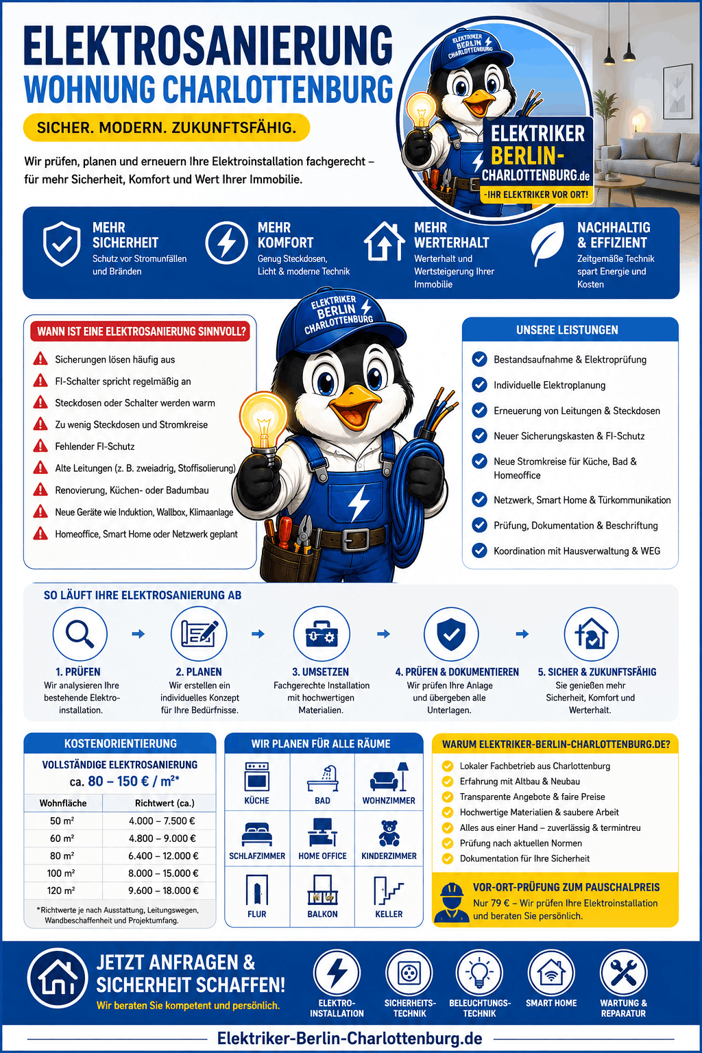 Elektrosanierung Wohnung Charlottenburg Infografik Elektrosanierung Wohnung Charlottenburg Infografik