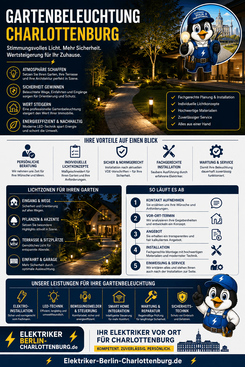 Gartenbeleuchtung Charlottenburg Infografik