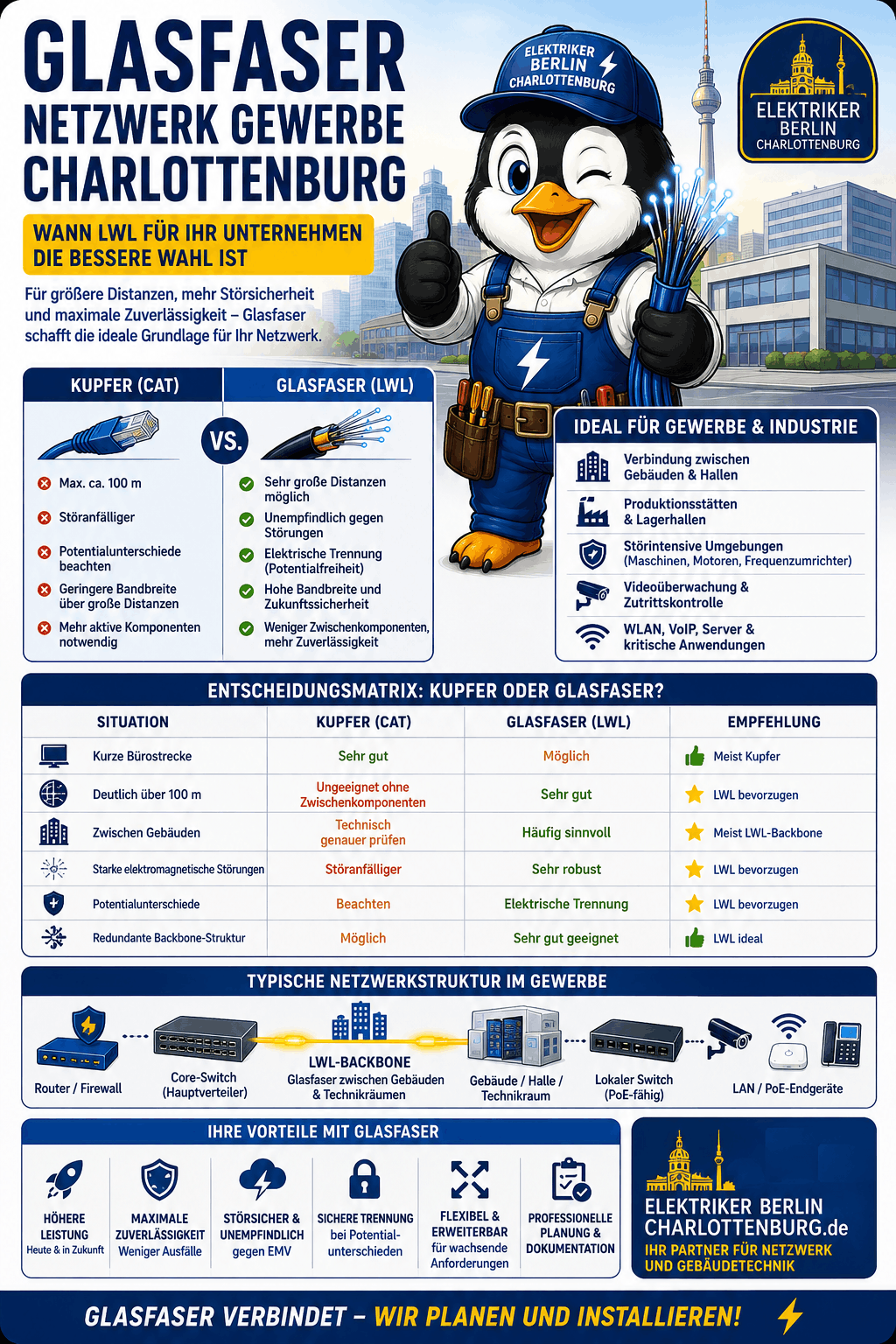 Glasfaser Netzwerk Gewerbe Charlottenburg Infografik