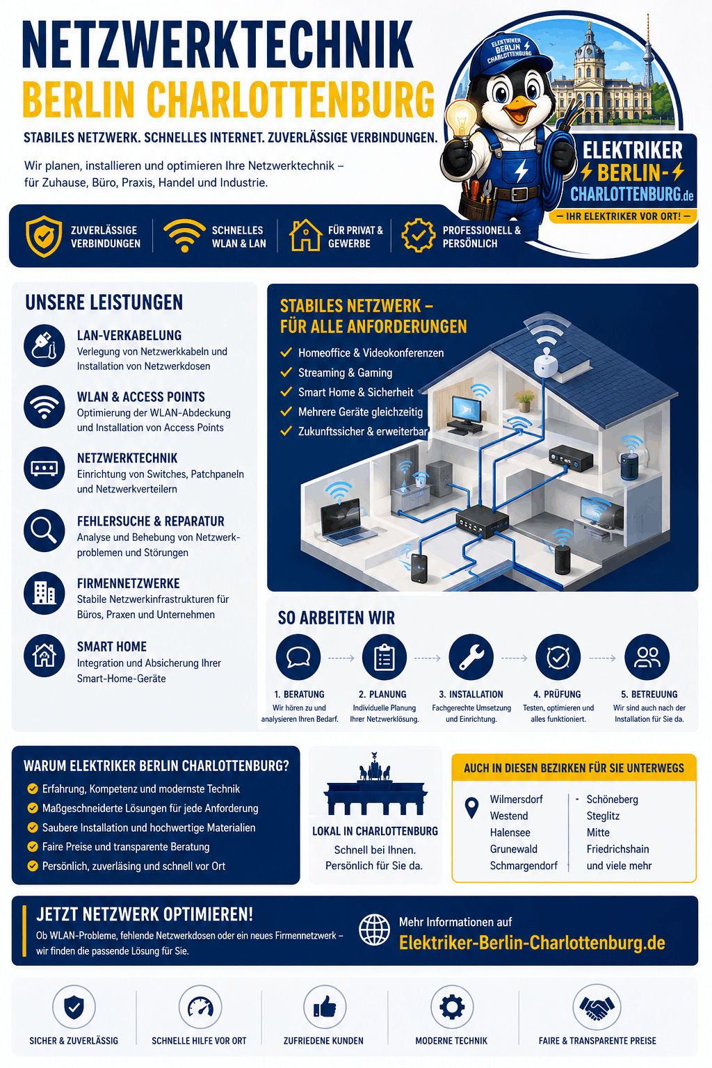Netzwerktechnik Berlin Charlottenburg Infografik