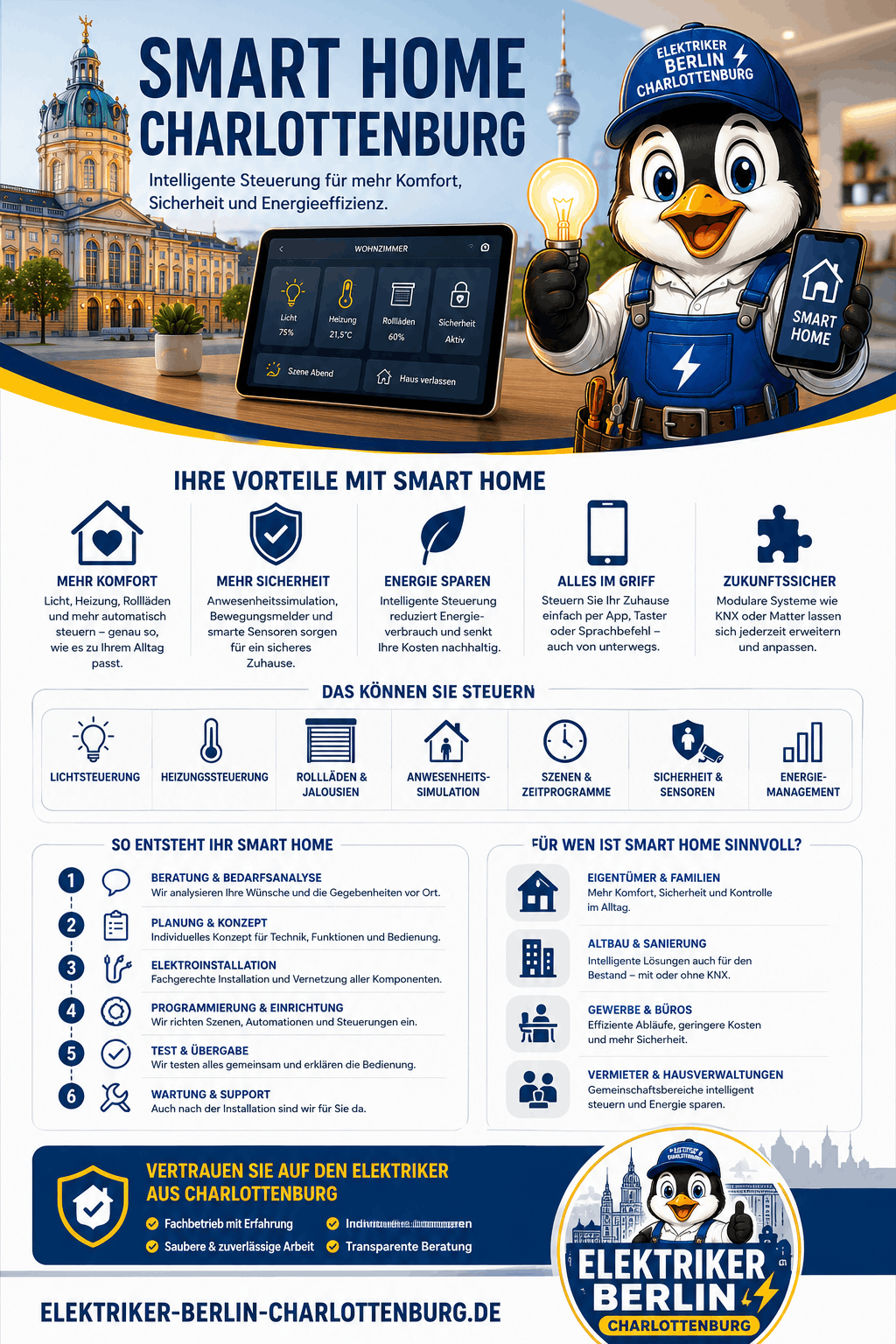 Smart Home Charlottenburg Infografik
