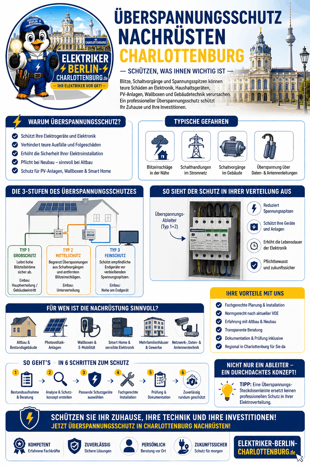 Überspannungsschutz nachrüsten Charlottenburg Infografik