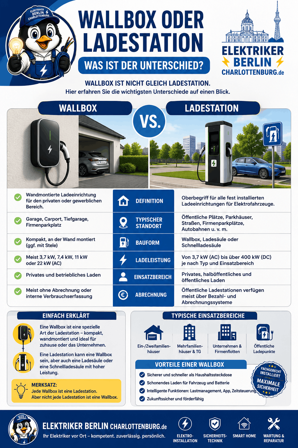 Unterschied zwischen Wallbox und Ladestation Infografik
