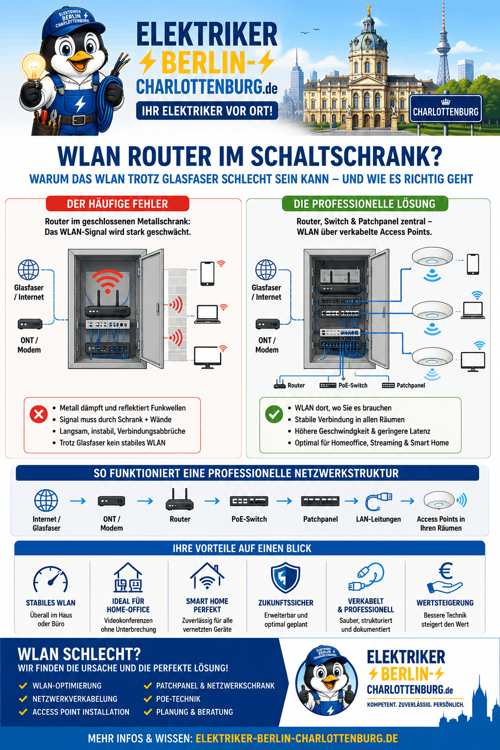 WLAN Router im Schaltschrank Infografik
