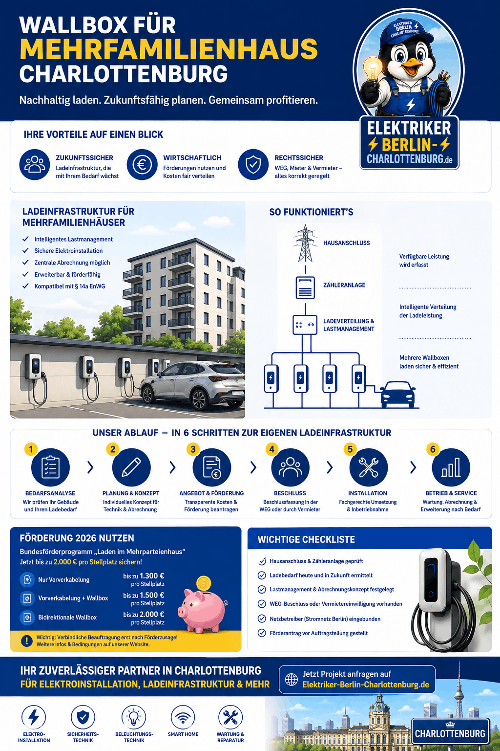Wallbox für Mehrfamilienhaus Charlottenburg Infografik