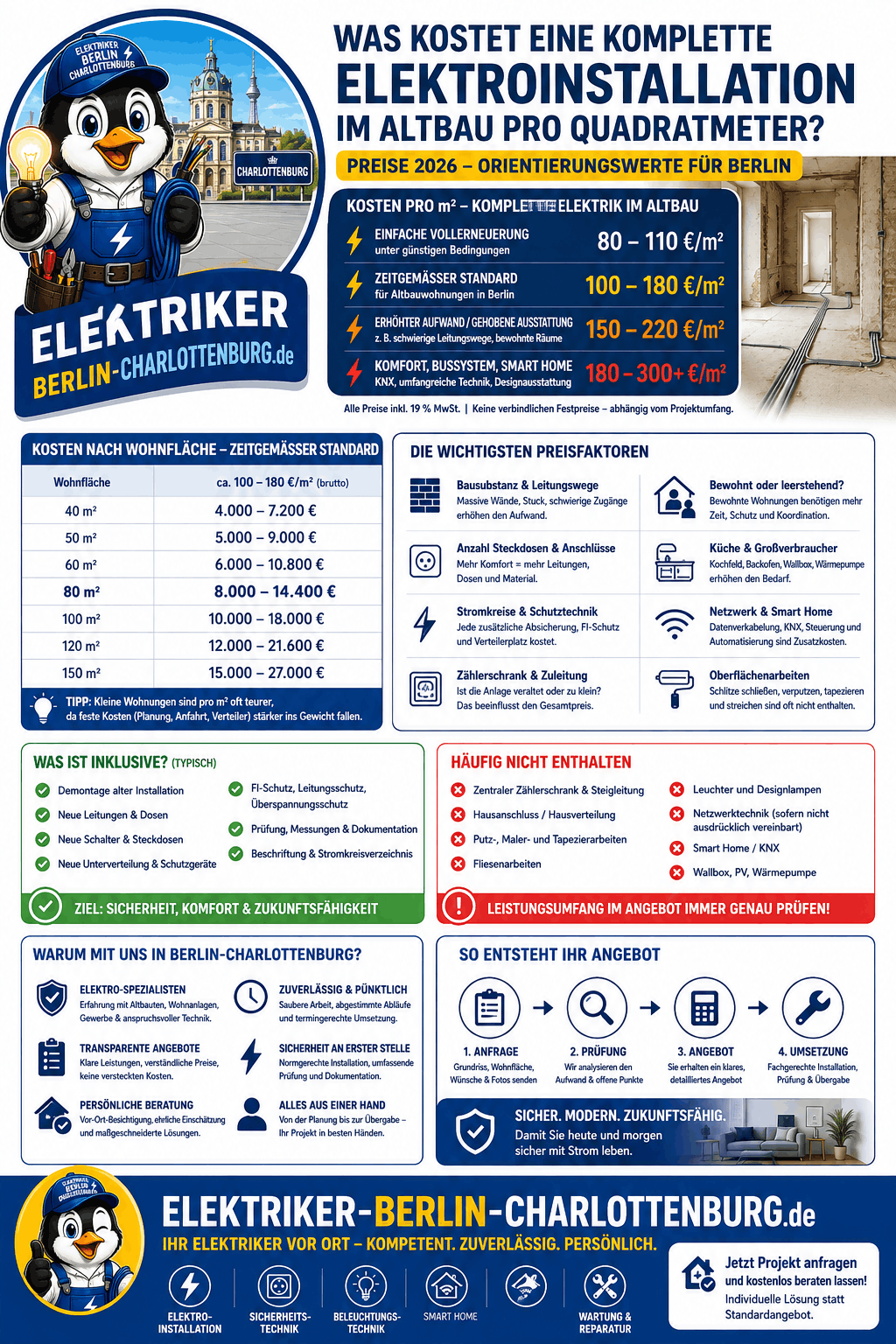 Was kostet eine komplette Elektroinstallation im Altbau pro Quadratmeter Infografik